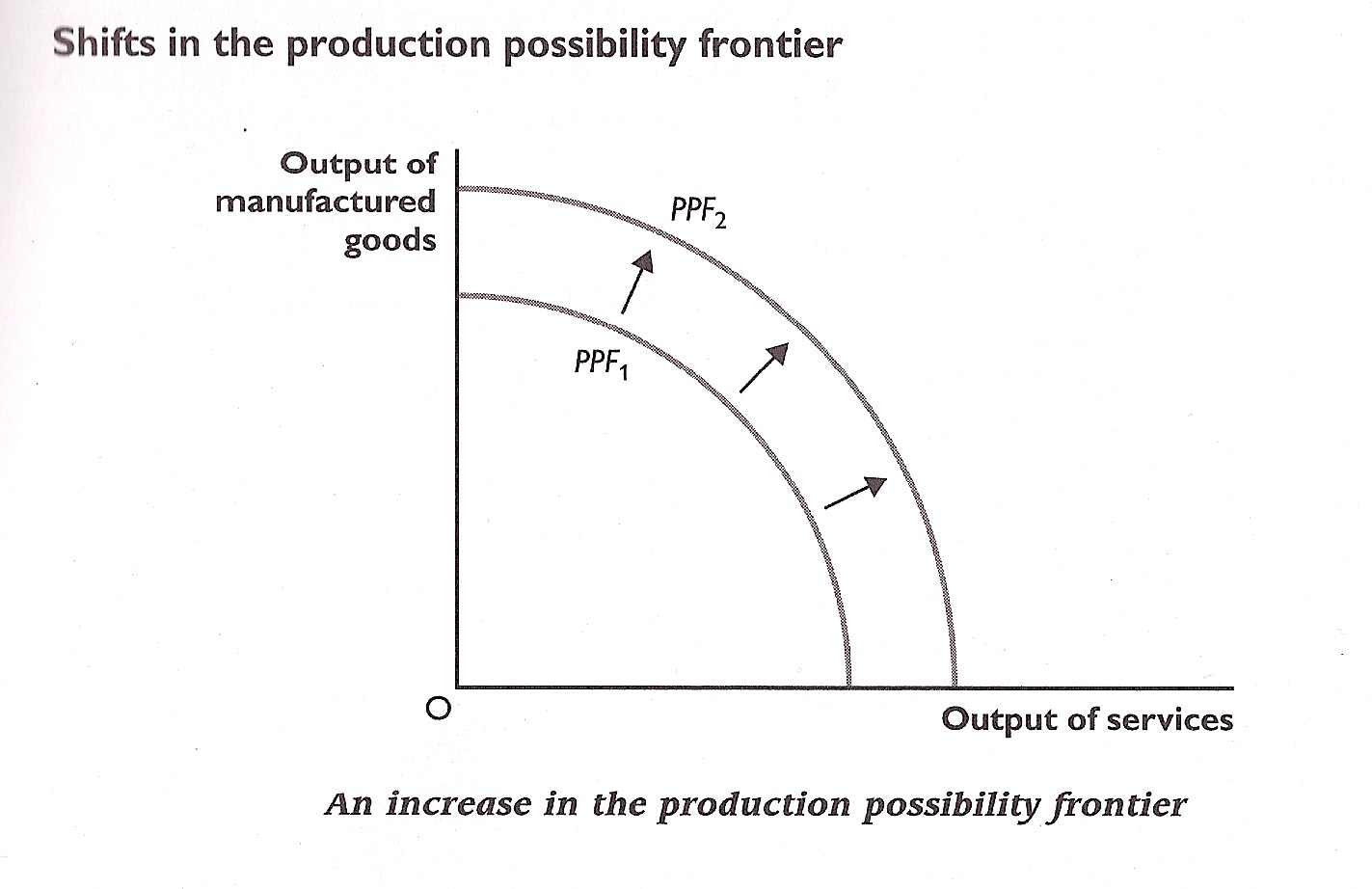 Image result for shift of production possibility curve